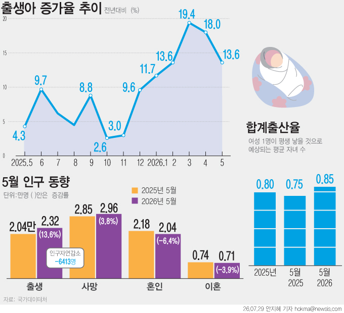 2025년 5월부터 2026년 5월까지 출생아 증가율 추이 그래픽